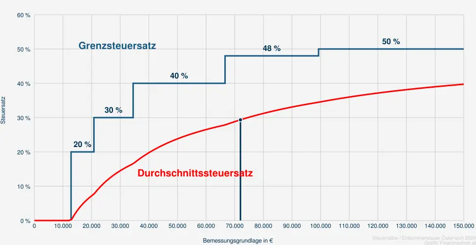 Steuer bei einer Bemessungsrundlage in Höhe von 72.401 €