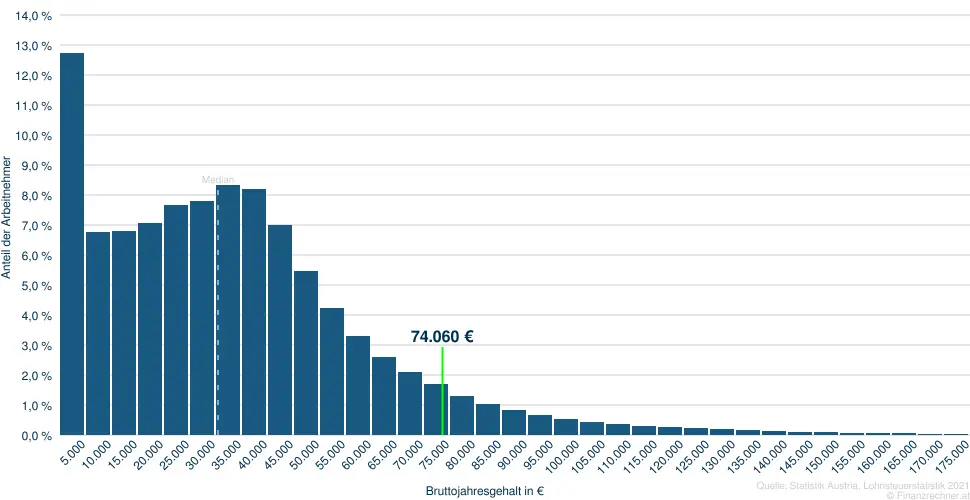 74060 Brutto­jahres­gehalt