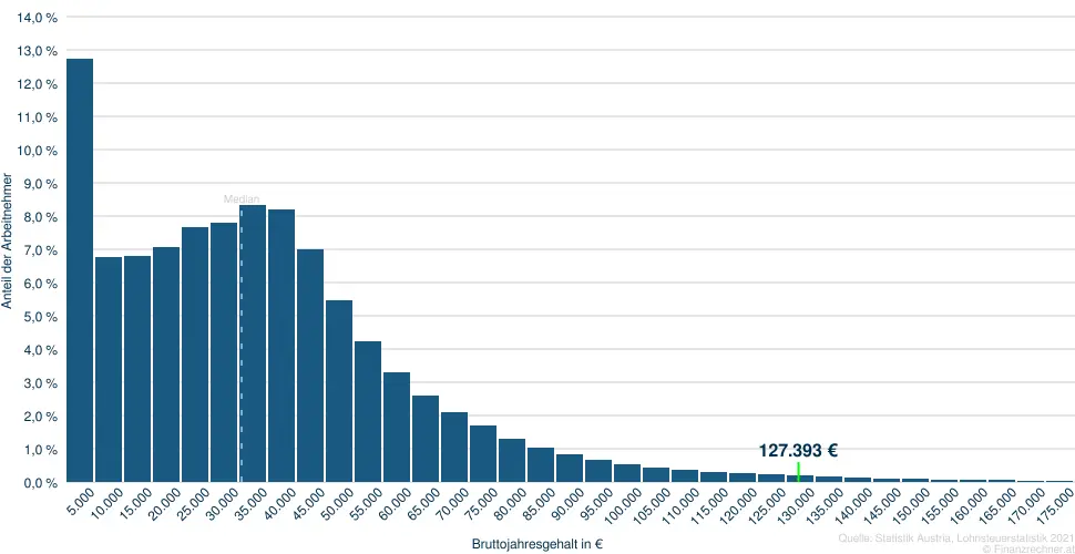 127393 Brutto&shy;jahres&shy;gehalt
