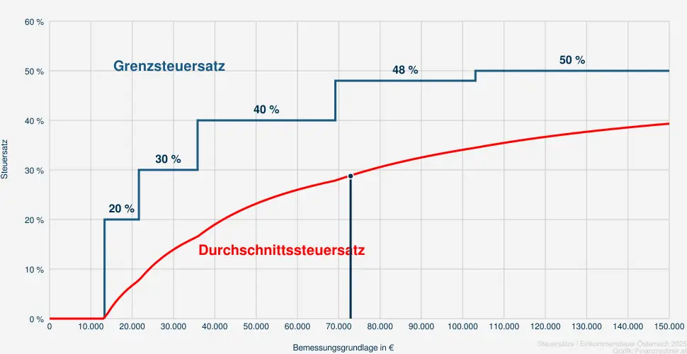 Steuer bei einer Bemessungsrundlage in Höhe von 74.364 €