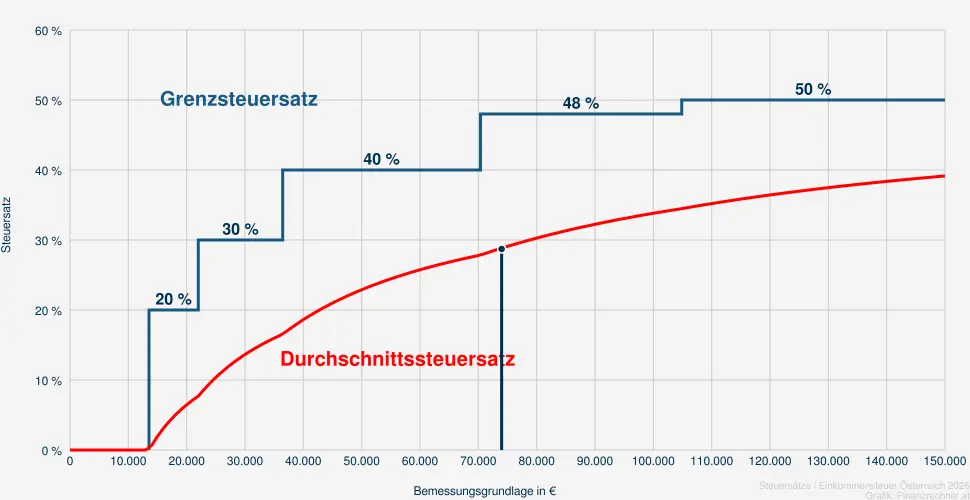 Steuer bei einer Bemessungsrundlage in H&ouml;he von 75.497 &euro;