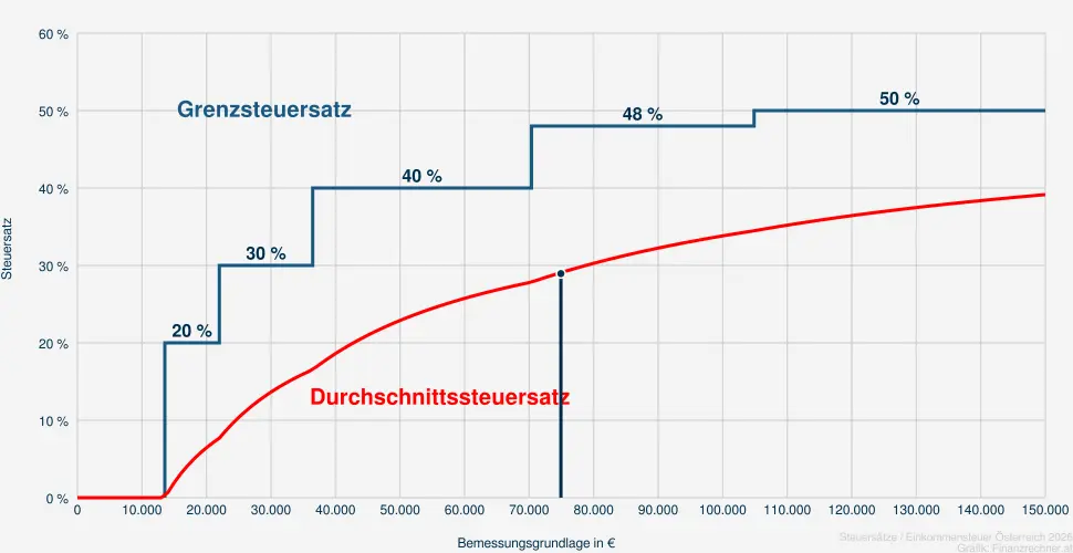 Steuer bei einer Bemessungsrundlage in H&ouml;he von 76.420 &euro;