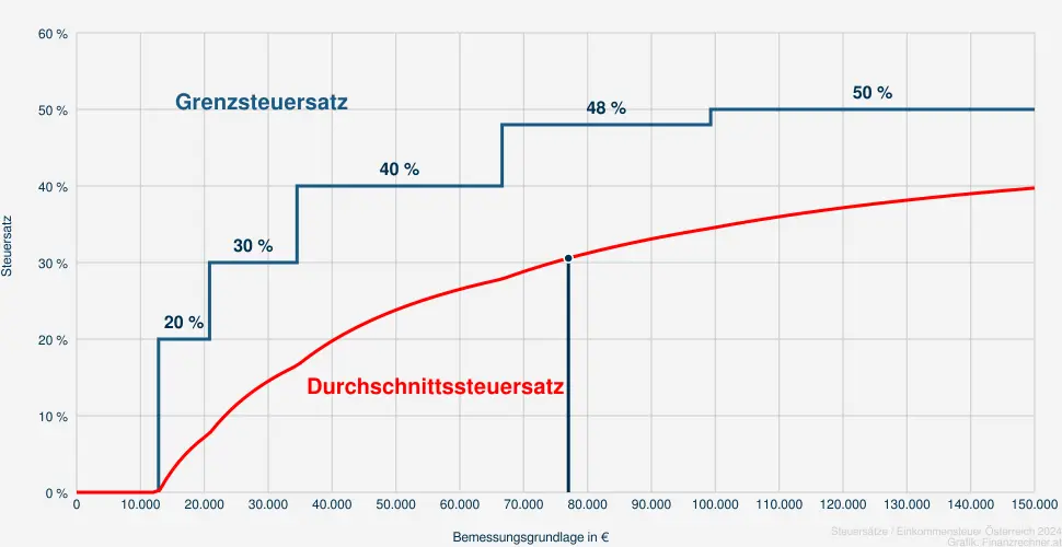 Steuer bei einer Bemessungsrundlage in Höhe von 77.016 €