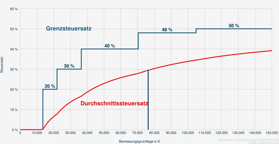 Steuer bei einer Bemessungsrundlage in H&ouml;he von 77.805 &euro;