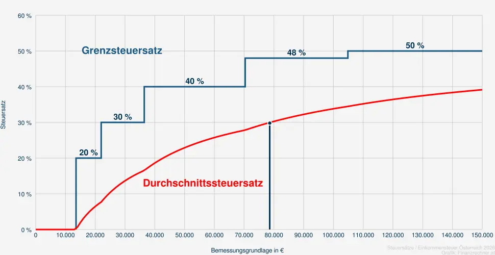Steuer bei einer Bemessungsrundlage in H&ouml;he von 80.113 &euro;
