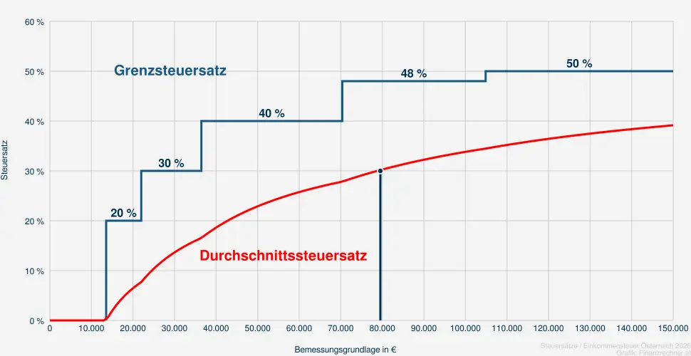 Steuer bei einer Bemessungsrundlage in H&ouml;he von 81.036 &euro;