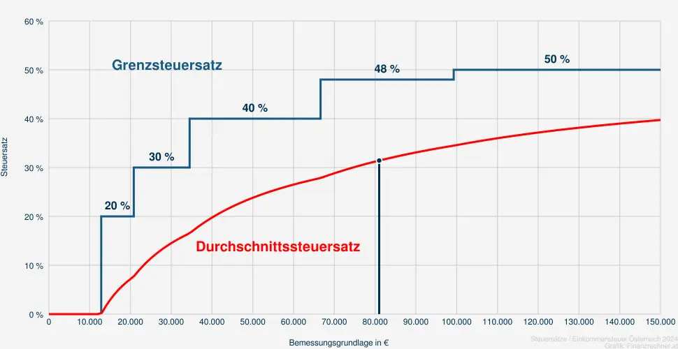 Steuer bei einer Bemessungsrundlage in Höhe von 81.631 €