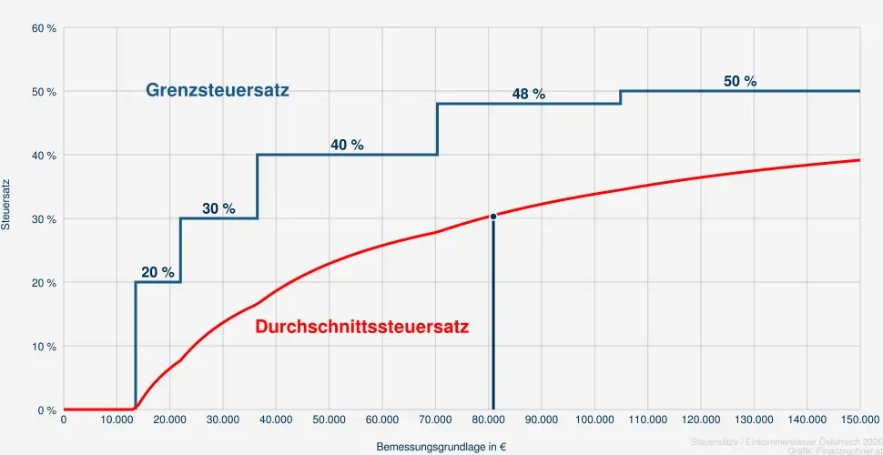 Steuer bei einer Bemessungsrundlage in H&ouml;he von 82.420 &euro;