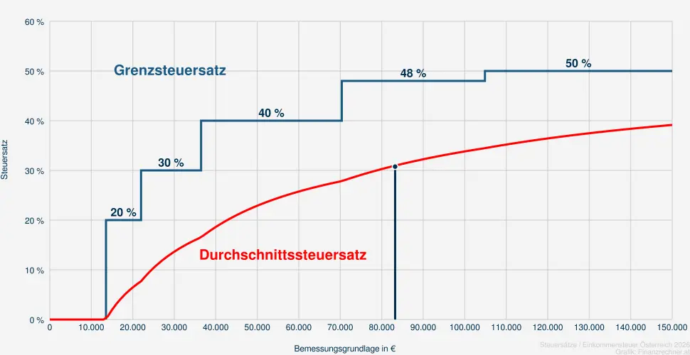 Steuer bei einer Bemessungsrundlage in H&ouml;he von 84.728 &euro;