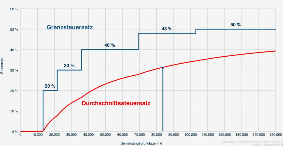 Steuer bei einer Bemessungsrundlage in Höhe von 85.210 €