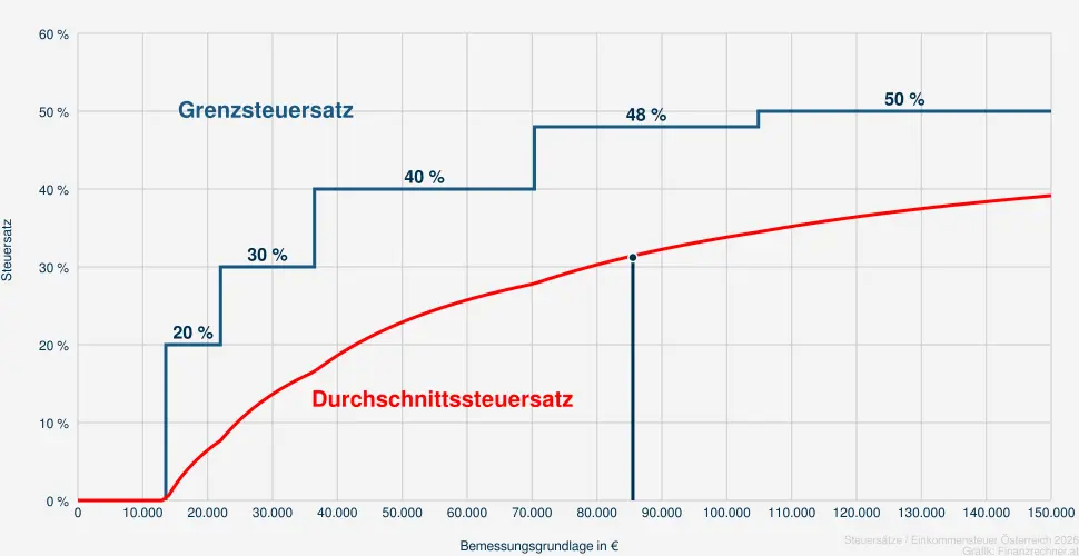 Steuer bei einer Bemessungsrundlage in H&ouml;he von 87.036 &euro;
