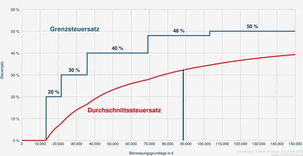Steuer bei einer Bemessungsrundlage in Höhe von 90.057 €