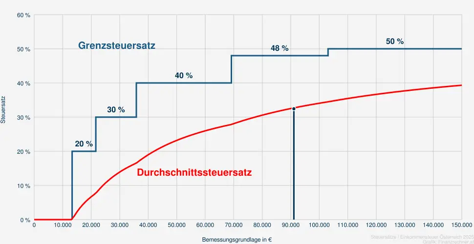 Steuer bei einer Bemessungsrundlage in Höhe von 92.595 €