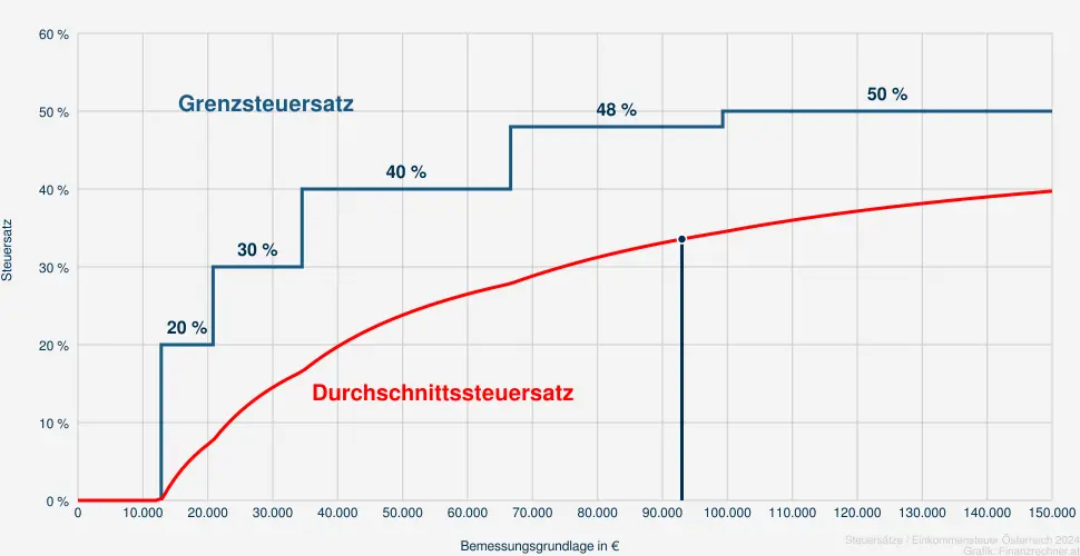 Steuer bei einer Bemessungsrundlage in Höhe von 93.170 €