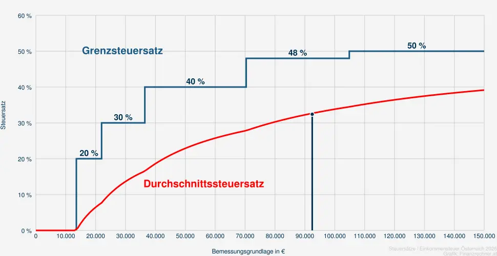 Steuer bei einer Bemessungsrundlage in H&ouml;he von 93.959 &euro;
