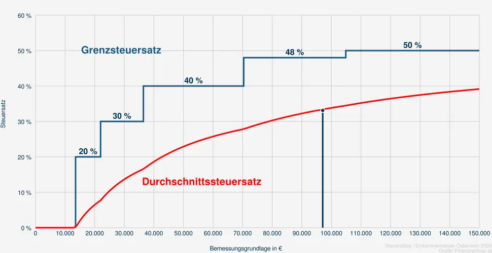 Steuer bei einer Bemessungsrundlage in Höhe von 98.574 €