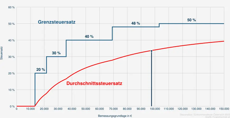 Steuer bei einer Bemessungsrundlage in Höhe von 99.057 €