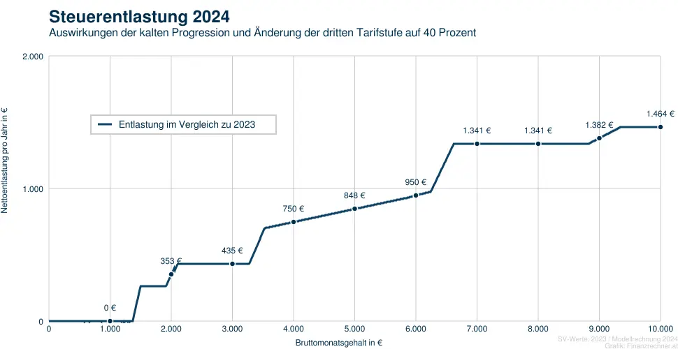 Steuerentlastung 2024 im Vergleich zu 2023 | Auswirkungen der kalten Progression und Änderung der dritten Tarifstufe auf 40 Prozent