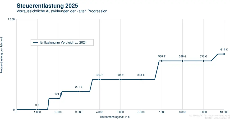 Steuerentlastung 2025 im Vergleich zu 2024 | Vorraussichtliche Auswirkungen der kalten Progression