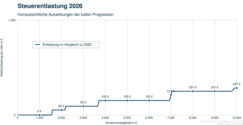 Steuerentlastung 2026 im Vergleich zu 2025 | Vorraussichtliche Auswirkungen der kalten Progression