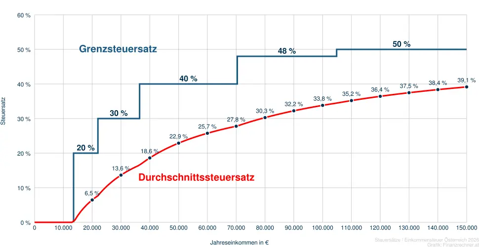 Einkommensteuer Österreich