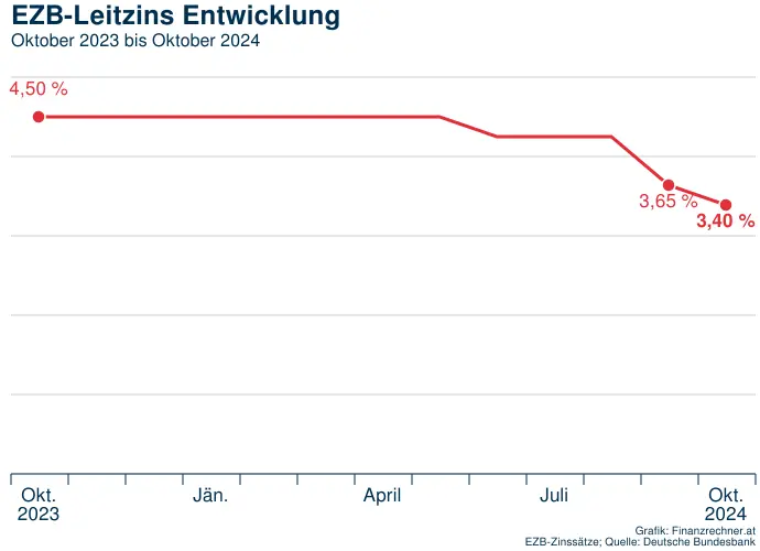 EZB Leitzins - Aktuelle Entwicklung Bis 2024