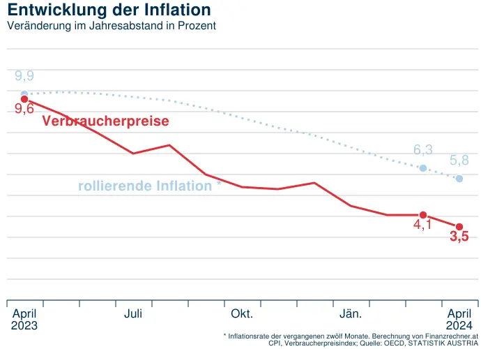 Entwicklung der Inflation in Österreich