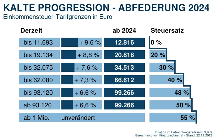 Kalte Progression - Tabelle Tarifgrenzen 2024