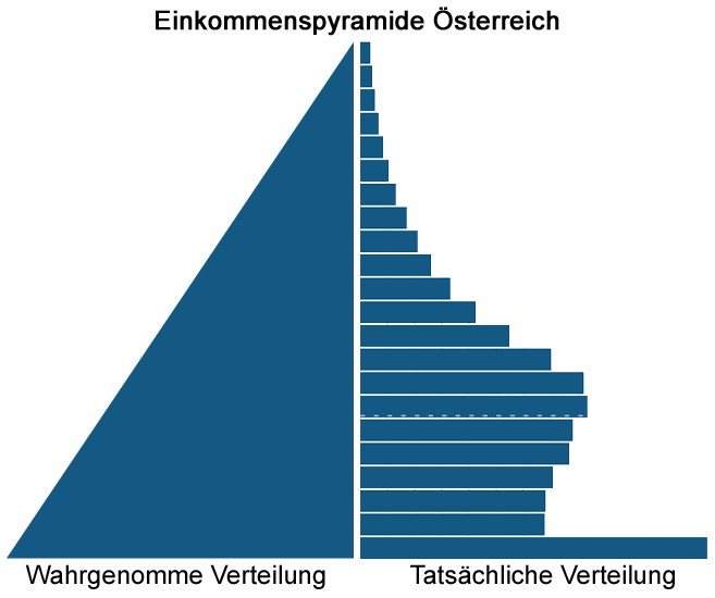 Einkommenspyramide Österreich