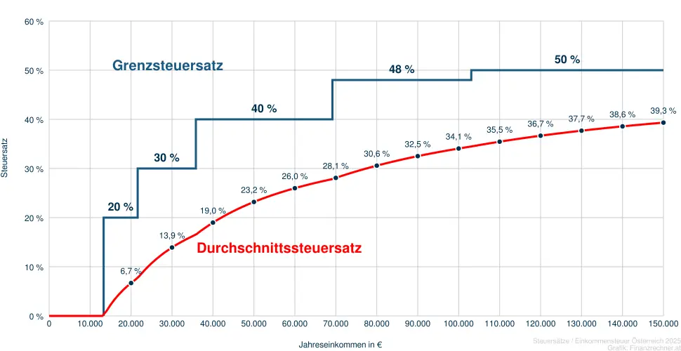 Einkommensteuer Rechner sterreich Finanzrechner at